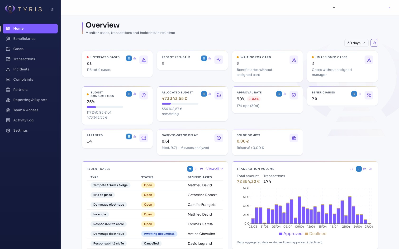 Tyris dashboard — Overview: KPIs, recent cases, transaction volume